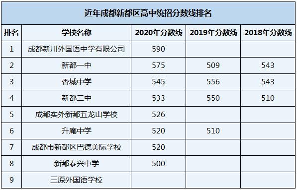 成都市三原外國語學校在成都的排行