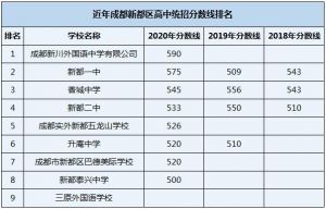 2022年成都市三原外國語學校在成都的排行