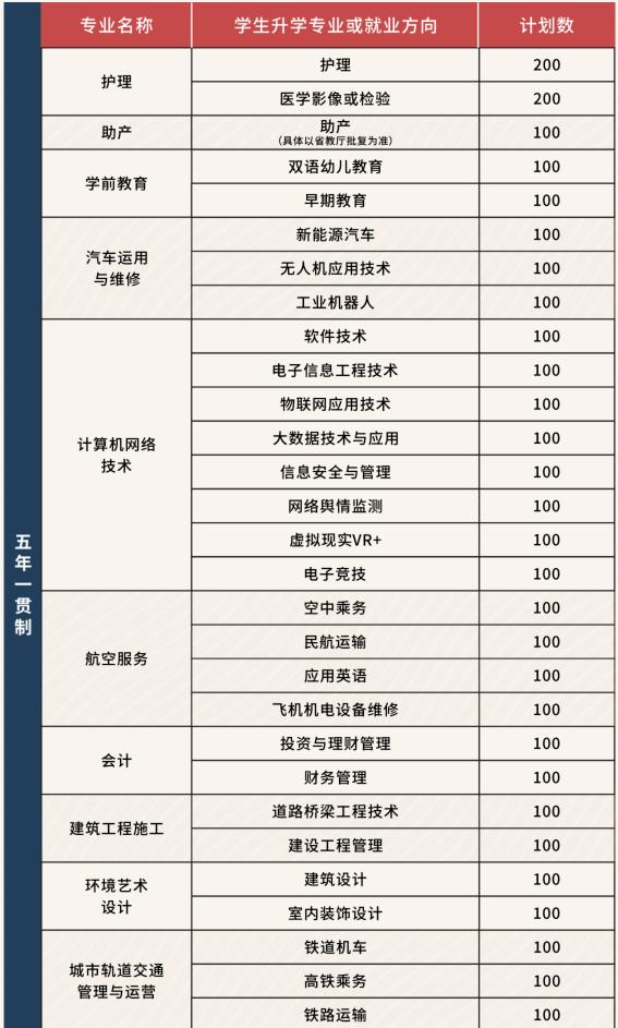 四川經(jīng)濟(jì)管理學(xué)校招收專業(yè)