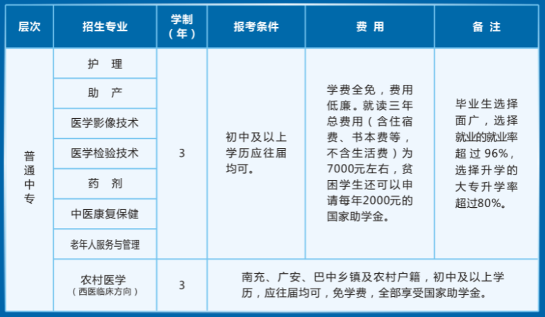 四川省南充衛(wèi)生學(xué)校招生專業(yè)