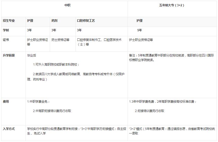 四川大學附設華西衛(wèi)生學校招生專業(yè)