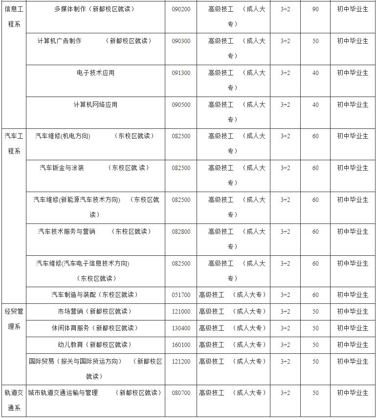 2022年成都技師學(xué)院招生專業(yè)