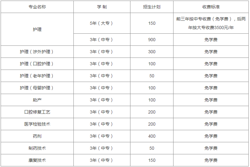 成都鐵路衛(wèi)校招生專業(yè)