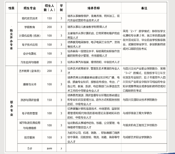 通江職中招生計劃