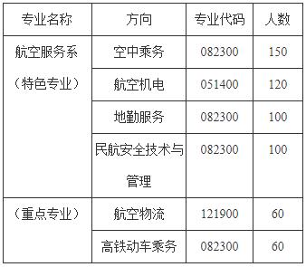 成都翔飛航空職業(yè)技術(shù)學(xué)校招生計劃及專業(yè)