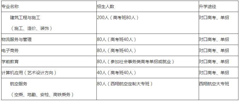 四川省雙流建設(shè)職業(yè)技術(shù)學(xué)校招生專業(yè)