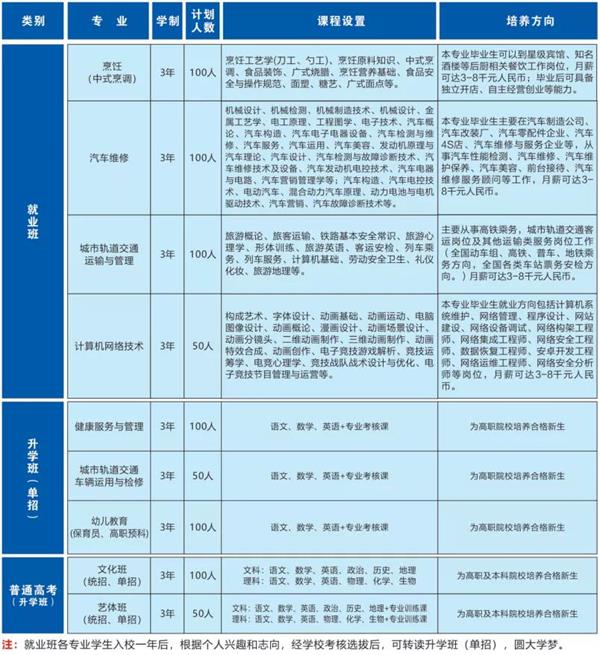 成都圣亞技工學(xué)校招生計(jì)劃