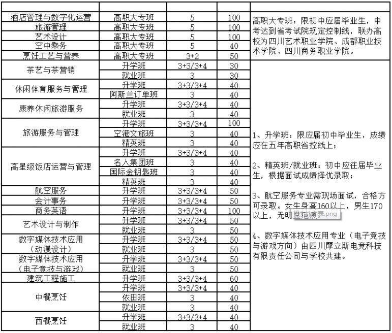 四川省旅游學校招生專業(yè)