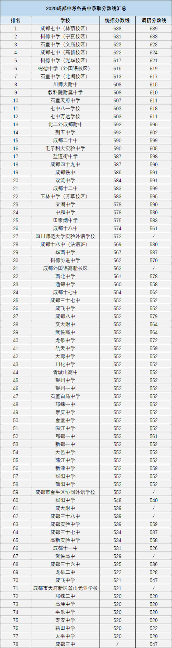 金堂中學(xué)在成都排幾