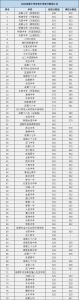 2022年金堂中學(xué)在成都排幾