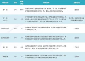 2022年成都鐵路衛(wèi)校招生專業(yè)介紹