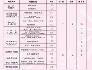 2022年四川省簡陽市高級職業(yè)中學(xué)招生簡章|招生條件|招生專業(yè)介紹