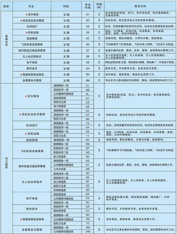 天府新區(qū)航空旅游職業(yè)學(xué)院招生計劃,