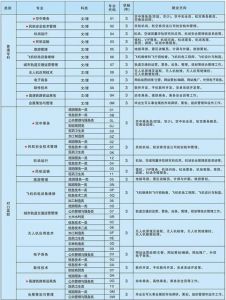 2022年天府新區(qū)航空旅游職業(yè)學(xué)院招生計(jì)劃
