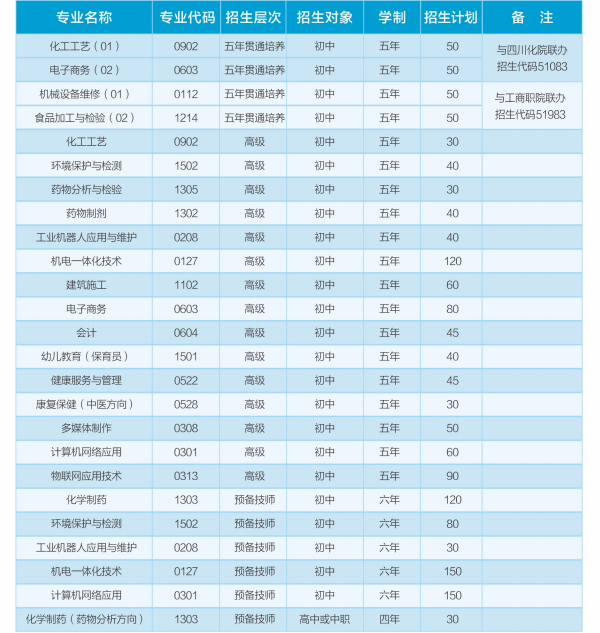 四川理工技師學(xué)院招生計(jì)劃