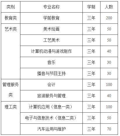 達(dá)州市職業(yè)高級中學(xué)錄取分?jǐn)?shù)線