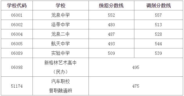 成都龍泉二中錄取分?jǐn)?shù)線