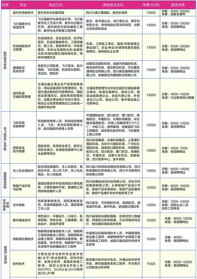2022年天府新區(qū)通用航空職業(yè)學(xué)院單獨招生專業(yè)