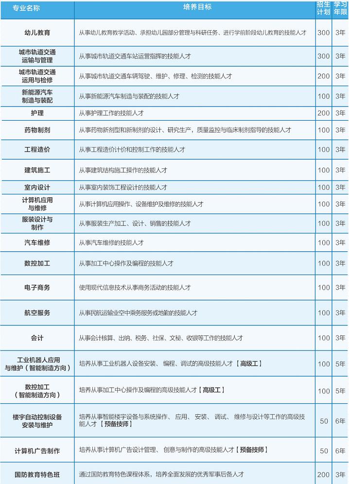 四川城市技師學院招生計劃