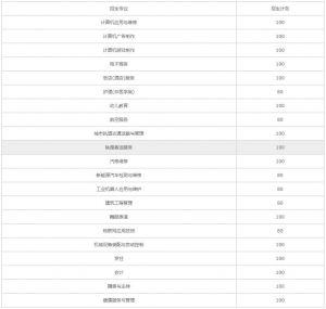 四川五月花技師學(xué)院2022年招生計(jì)劃