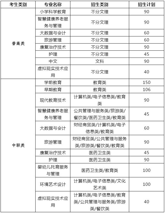 2022年川北幼兒師范高等?？茖W(xué)校單招計劃