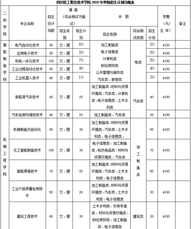四川化工職業(yè)技術(shù)學(xué)院招生專業(yè)