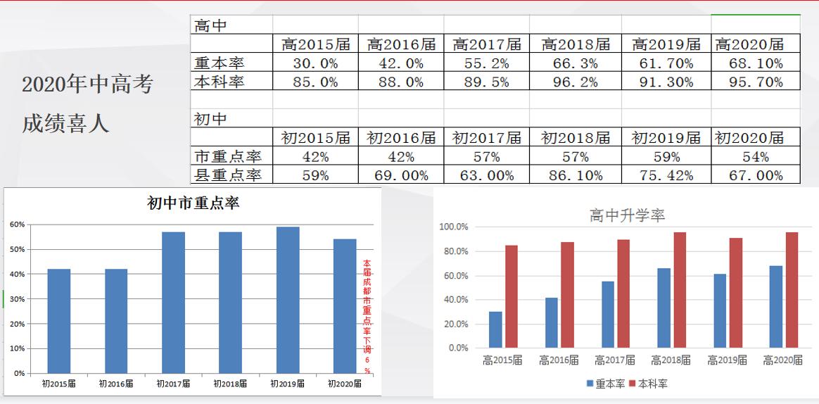 成都石室蜀都中學升學率