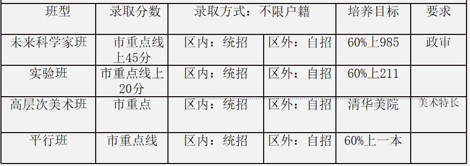 成都石室蜀都中學有哪些班型