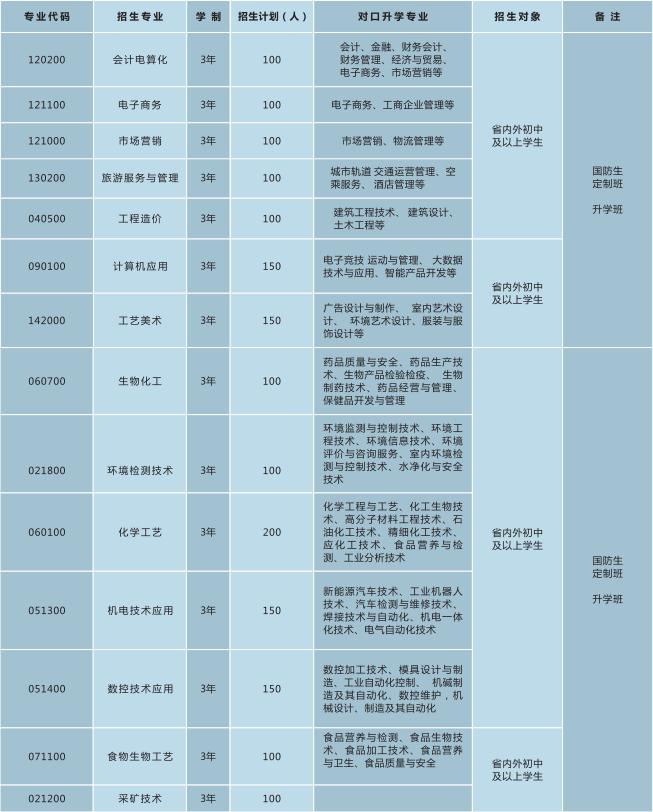四川省輕工工程學(xué)校招生專業(yè)