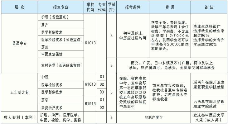 四川省南充衛(wèi)生學(xué)校招生專業(yè)