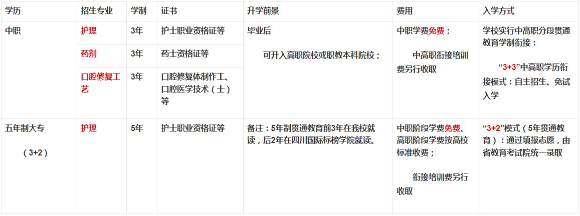 四川大學(xué)附華西衛(wèi)生學(xué)校招生專業(yè)