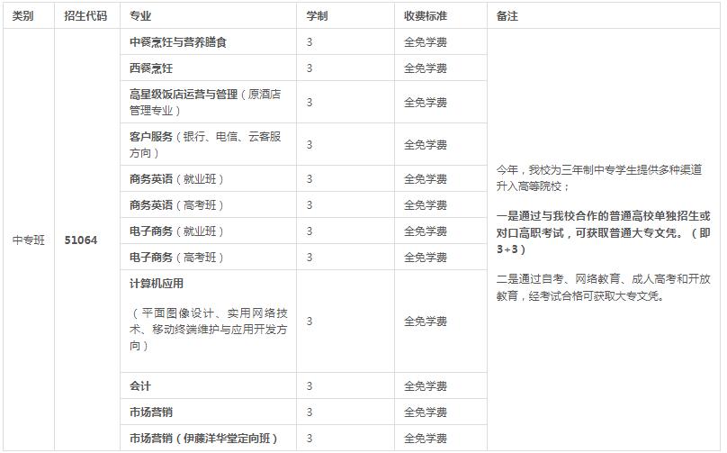 成都市財(cái)貿(mào)職高招生專業(yè)