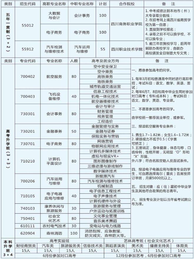 四川商貿(mào)職業(yè)學校招生專業(yè)