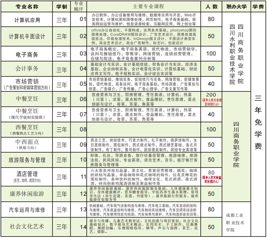 四川省商學(xué)校招生專(zhuān)業(yè)
