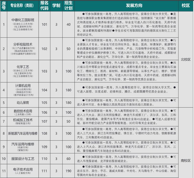 成都石化工業(yè)學(xué)校招生專業(yè)