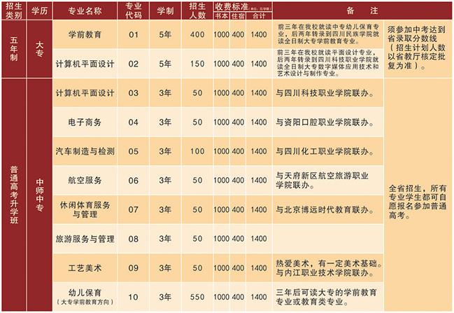 四川省資陽師范學(xué)校招生專業(yè)