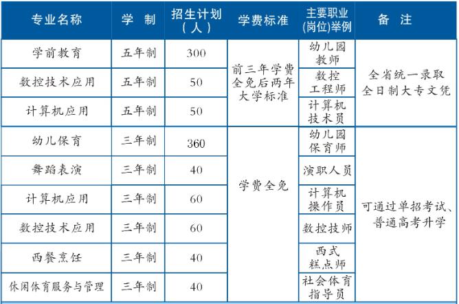 四川省南充師范學(xué)校招生專業(yè)