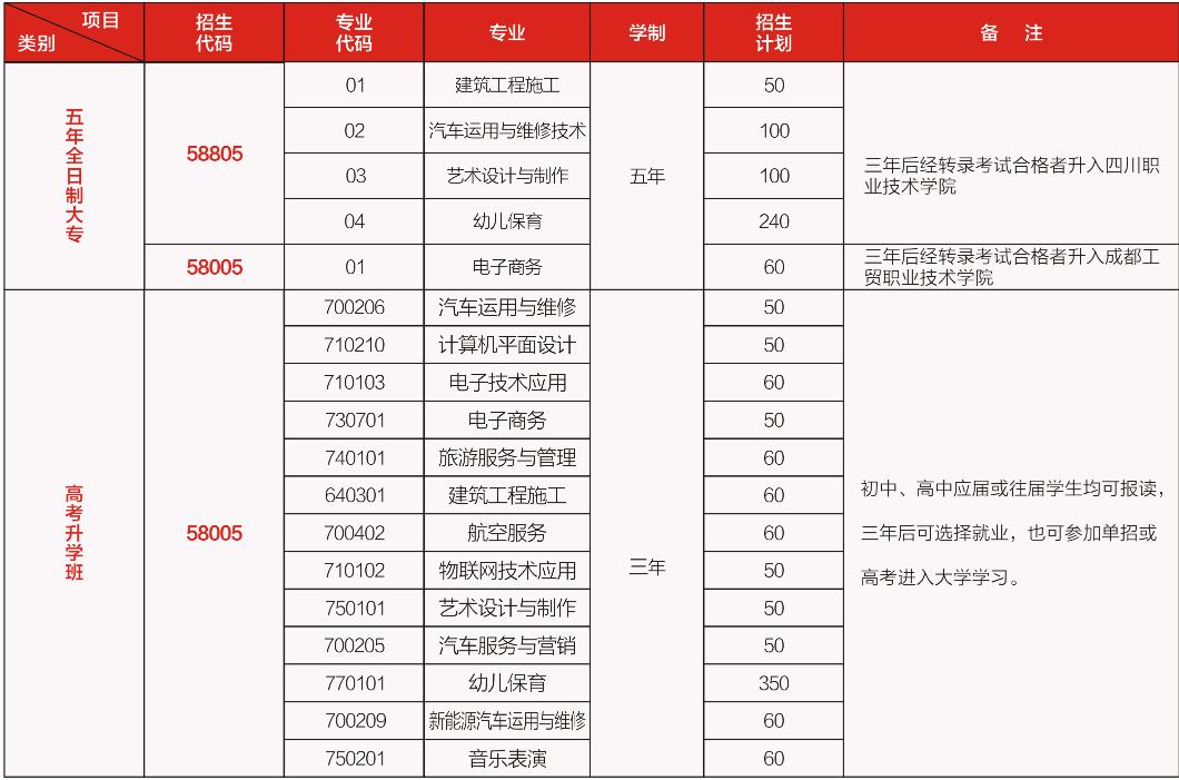 遂寧市職業(yè)技術(shù)學(xué)校招生專業(yè)