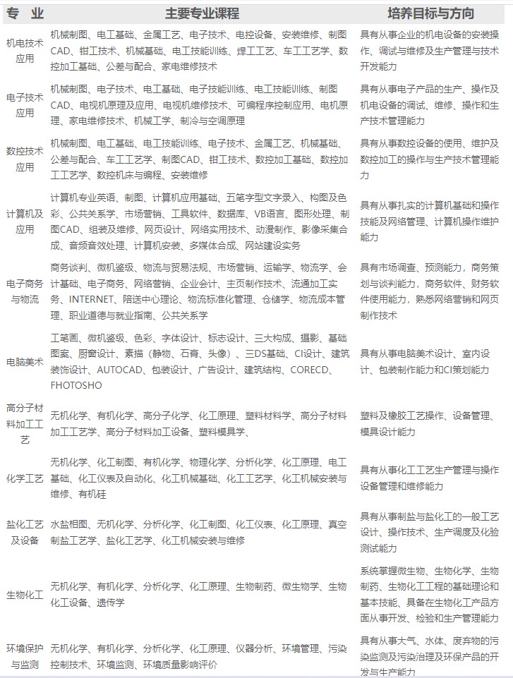 四川省鹽業(yè)學校招生專業(yè)