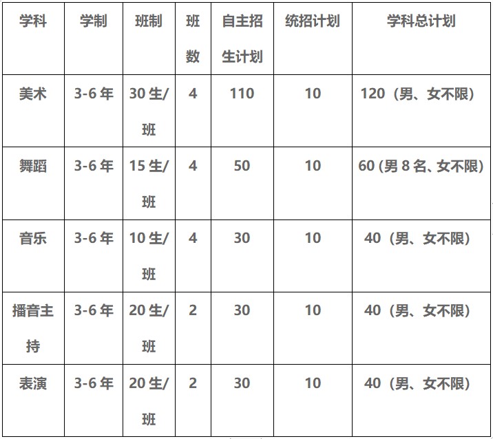 四川現(xiàn)代藝術(shù)學校招生計劃