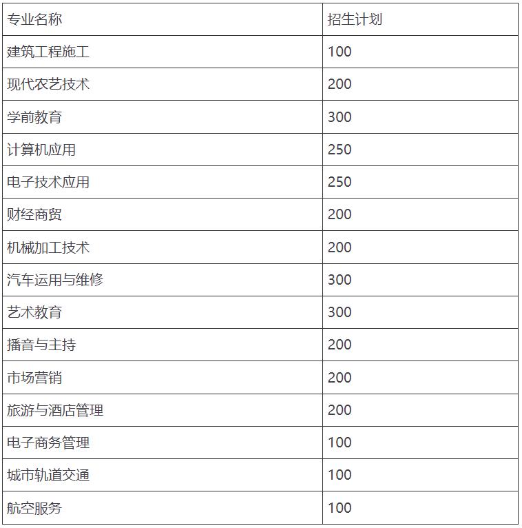 四川省通江縣職業(yè)高中招生專(zhuān)業(yè)