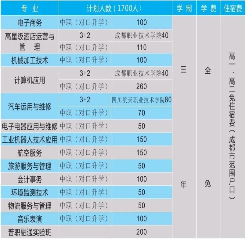 四川省簡陽市高級職業(yè)中學招生專業(yè)