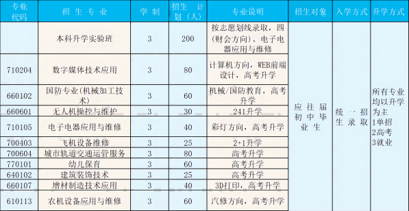四川省自貢市電子信息職業(yè)技術學校招生簡章