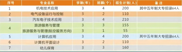 四川省敘永縣職業(yè)高級中學(xué)校招生