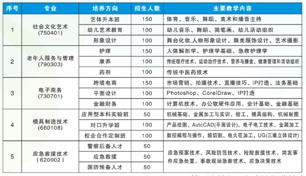 瀘州市天宇中等職業(yè)技術(shù)學(xué)校招生專業(yè)