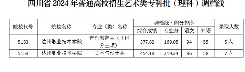 達(dá)州職業(yè)技術(shù)學(xué)院