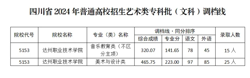 達(dá)州職業(yè)技術(shù)學(xué)院
